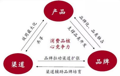 滋養(yǎng)型酒企或?qū)⒋笠?guī)模調(diào)整營(yíng)銷體系,合理化分配的執(zhí)行是關(guān)鍵